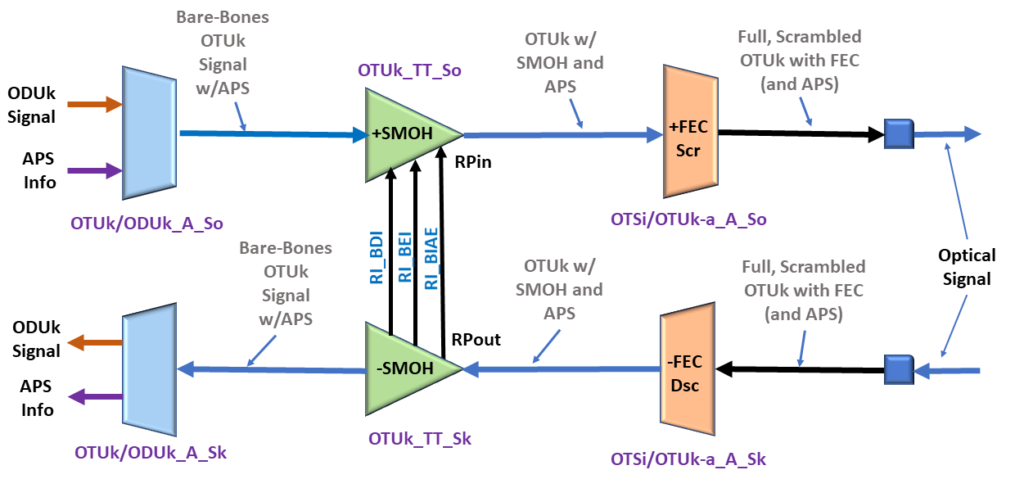 OTUk_TT_So Atomic Function connected to its Collocated OTUk_TT_Sk function
