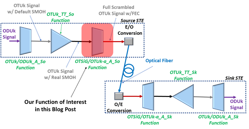 OTSiG/OTUk-a_A_So Function Highlighted in Unidirectional OTUk End-to-End Connection