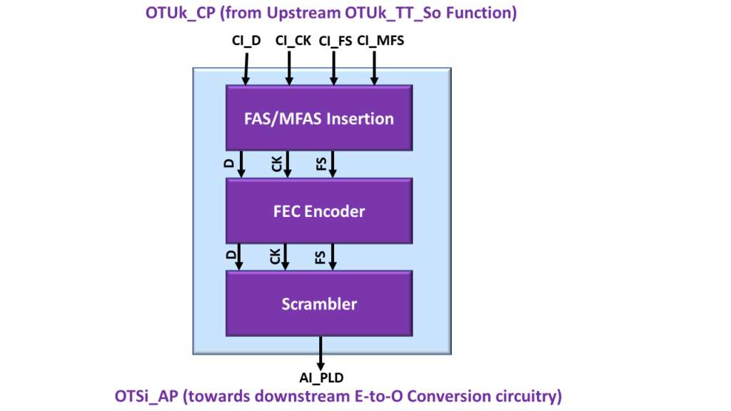 OTSi/OTUk-a_A_So Functional Block Diagram