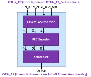 OTSi/OTUk-a_A_So Functional Block Diagram