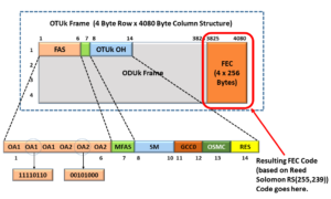 OTUk Frame with FEC Field highlighted