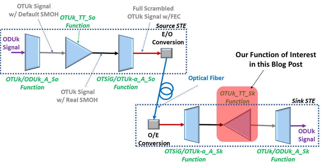 OTUk_TT_Sk Function Highlighted in Unidirectional OTUk End-to-End Connection