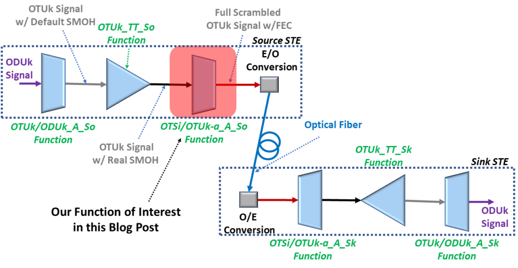 OTSi/OTUk-a_A_So Function Highlighted in Unidirectional OTUk End-to-End Connection