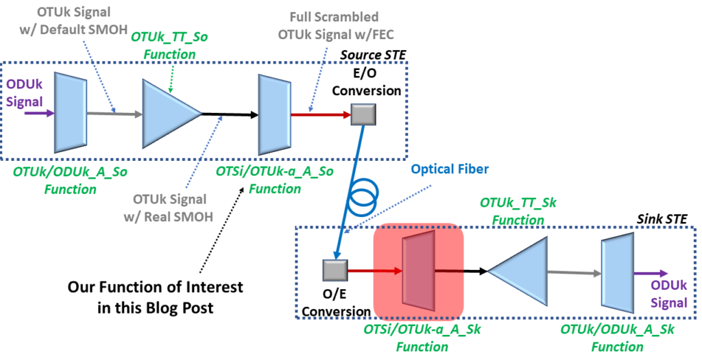 OTSi/OTUk-a_A_Sk Function Highlighted in Unidirectional OTUk End-to-End Connection