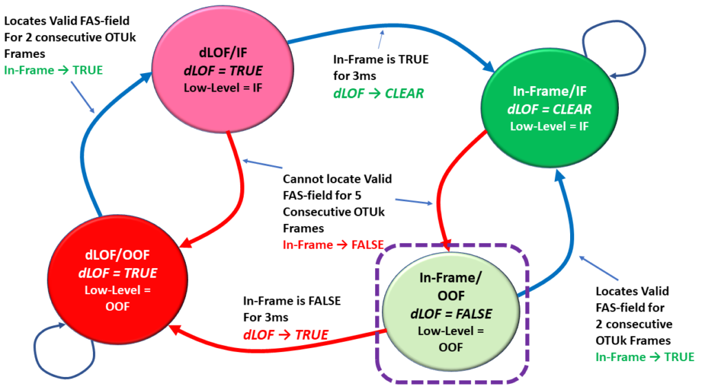 dLOF Defect - OTUk-dLOF Framing Alignment/Maintenance State Machine Diagram - In-Frame/OOF State Highlighted