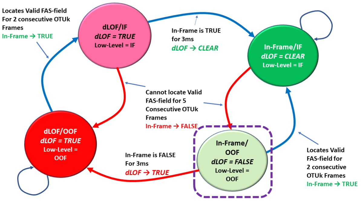 Declaring Machine Declaring/Clearing the dLOF Defect - Sierra Hardware Design's Blog