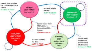 dLOF Defect - OTUk-dLOF Framing Alignment/Maintenance State Machine Diagram - In Frame/IF State Highlighted