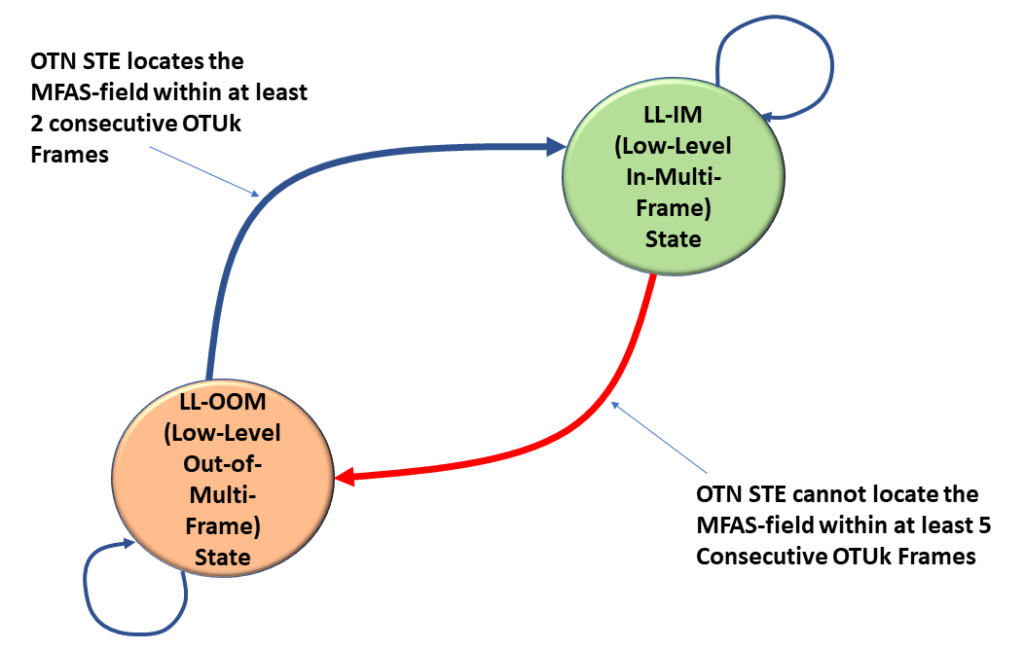 dLOM Defect - OTUk-MFAS OOM/IM (Low-Level) State Machine