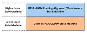 dLOM Defect - State Machine Hierarchy