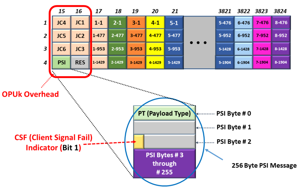 Payload Structure Identifier Message and PSI Byte within an OPUk Frame