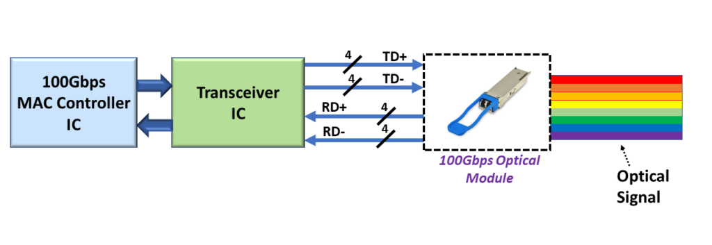 100GBASE-R Optical Module transmitting and receiving Electrical Data over 4 Differential Lanes