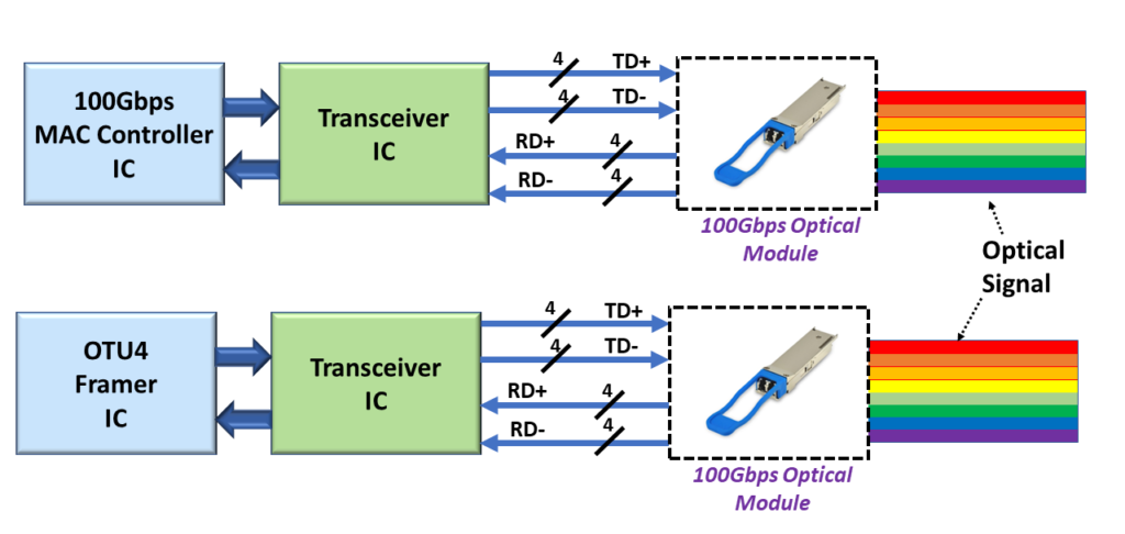 100GBASE-R and OTU4 Transceiver and Optical Module Designs