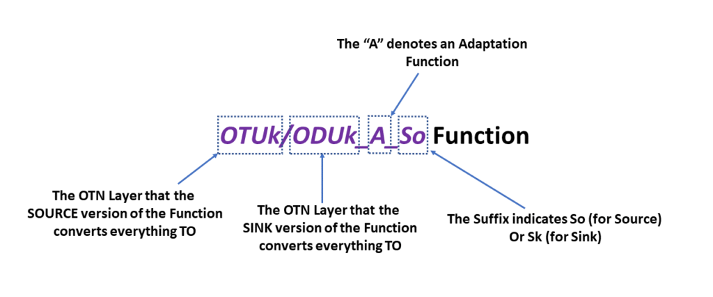 ITU-T G.798 Atomic Function Naming Convention - Adaptation Functions