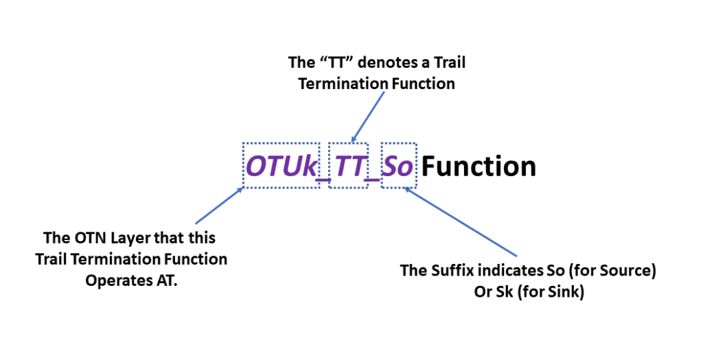 ITU-T G.798 Atomic Function Naming Convention - Trail Termination Functions