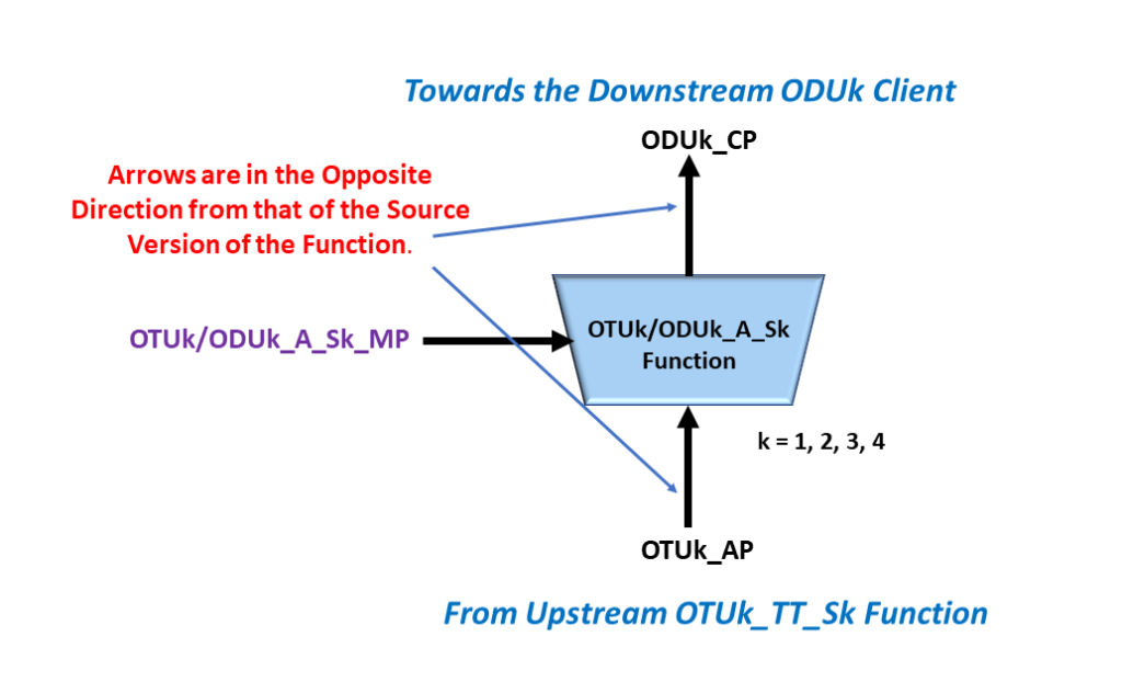 ITU-T G.798 Atomic Symbol OTUk/ODUk_A_Sk Function