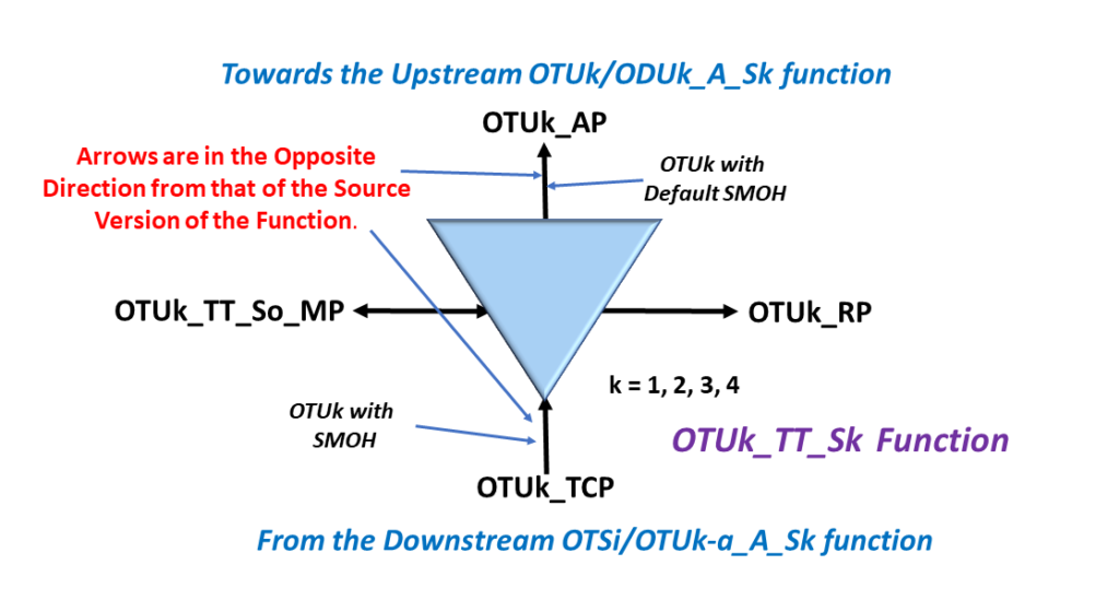 ITU-T G.798 Atomic Symbol for OTUk_TT_Sk Function