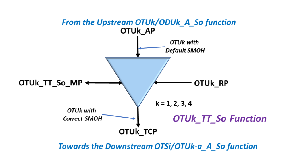 ITU-T G.798 Symbol for the OTUk_TT_So Function