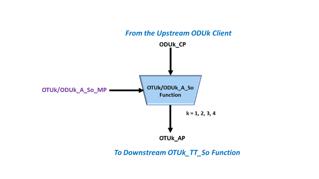 ITU-T G.798 Symbol for the OTUk/ODUk_A_So Atomic Function