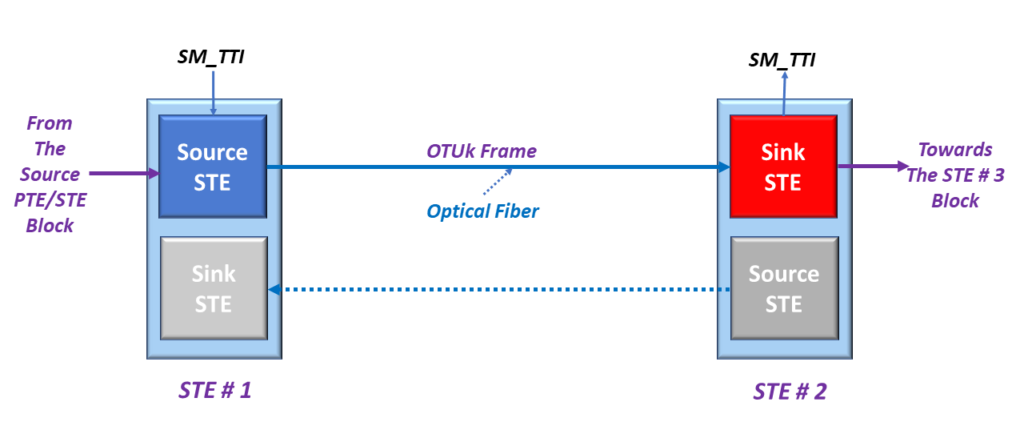 A Close Look at the Connection between STE # 1 and STE # 2 - TTI Message Handling