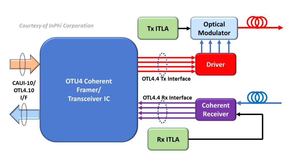 Coherent Transceiver IC Interfaceing to Optical Components via OTL4.4 Interface