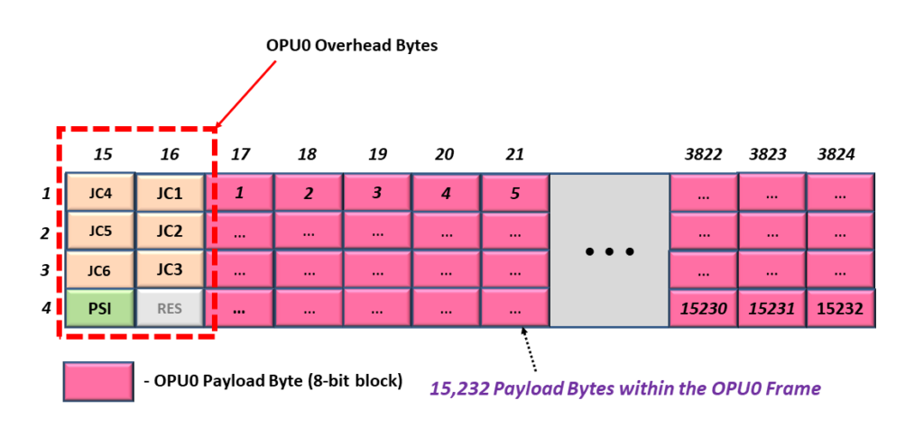 GMP Mapping into an OPU0, m = 8 bytes, Pm_server = 15,232 bytes