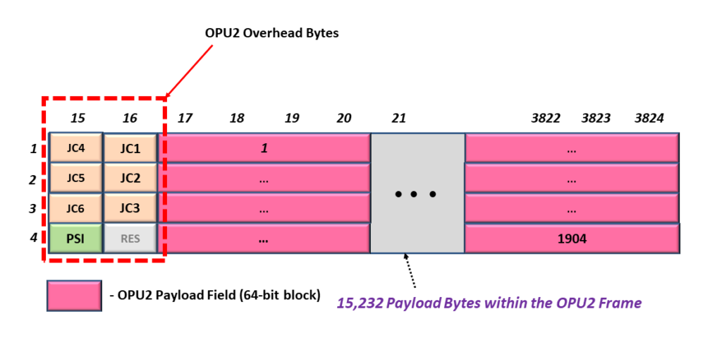 GMP Mapping into an OPU2 - m = 8 bytes, Pm_server = 1,904 blocks