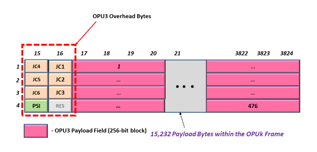 GMP Mapping into an OPU3, m = 32 bytes, Pm_server = 476 blocks