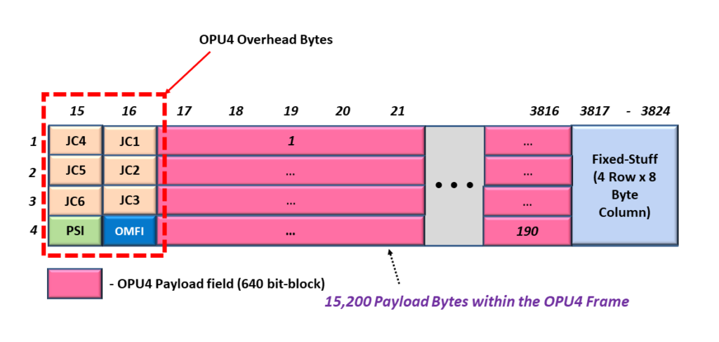 GMP Mapping into an OPU4, m = 80 bytes, Pm_server = 190