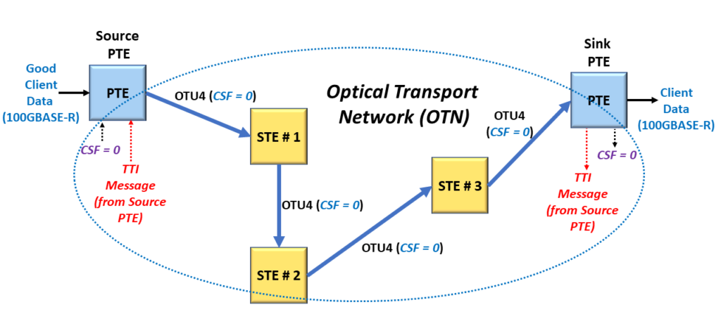 Transport the Trail Trace Identifier Message from the Source PTE to the Sink PTE