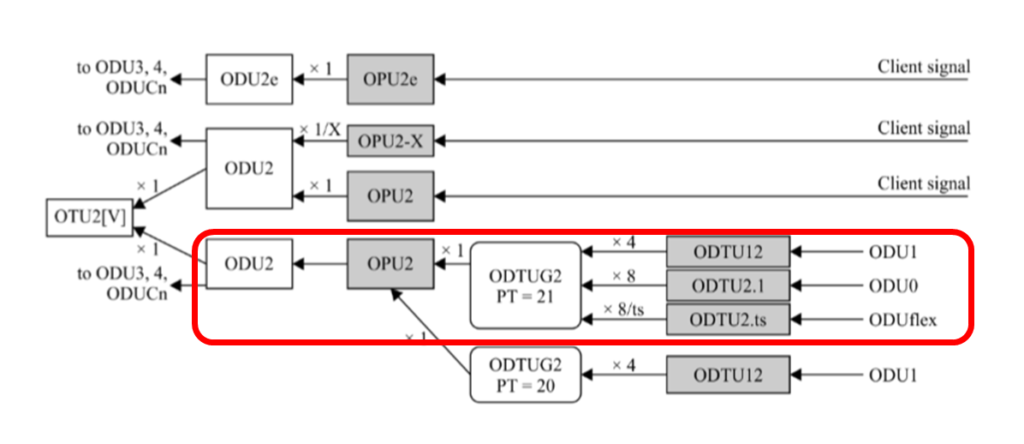 ITU-T G.709 Drawing for Mappnig and Multiplexing ODUj Tributaries into ODU2 - PT = 0x21