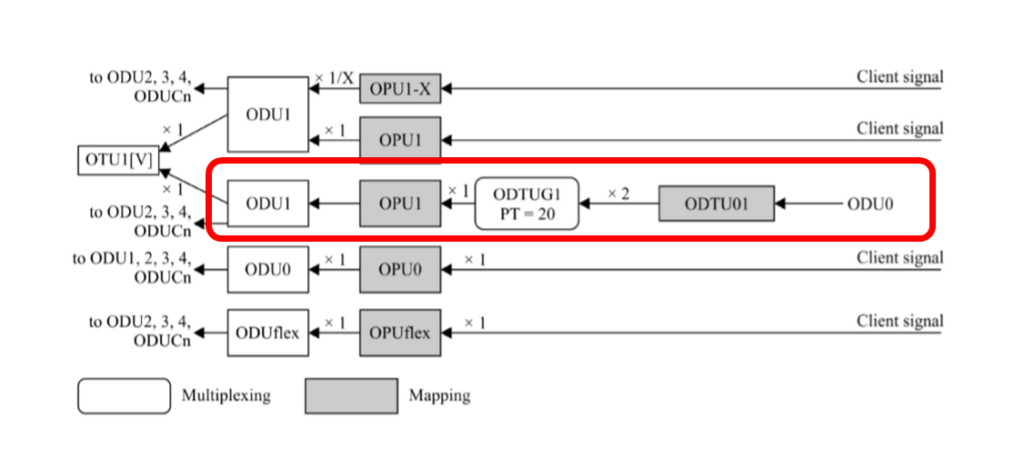 ITU-T G.709 Drawing for Mapping and Multiplexing 2 ODU0 Tributary Signals into an ODU1 Server Signal