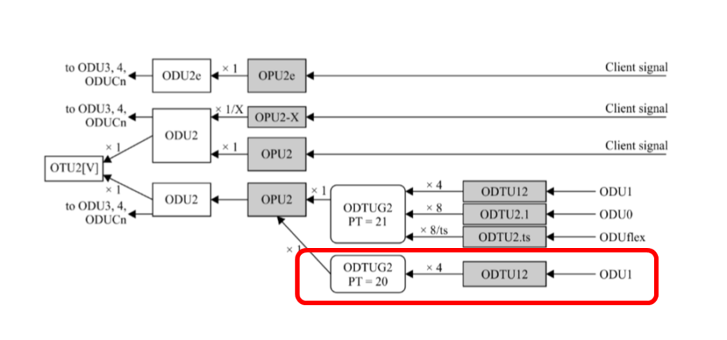 ITU-T G.709 Drawing for Mapping and Multiplexing 4 ODU1 Tributary Signals into an ODU2 Server Signal