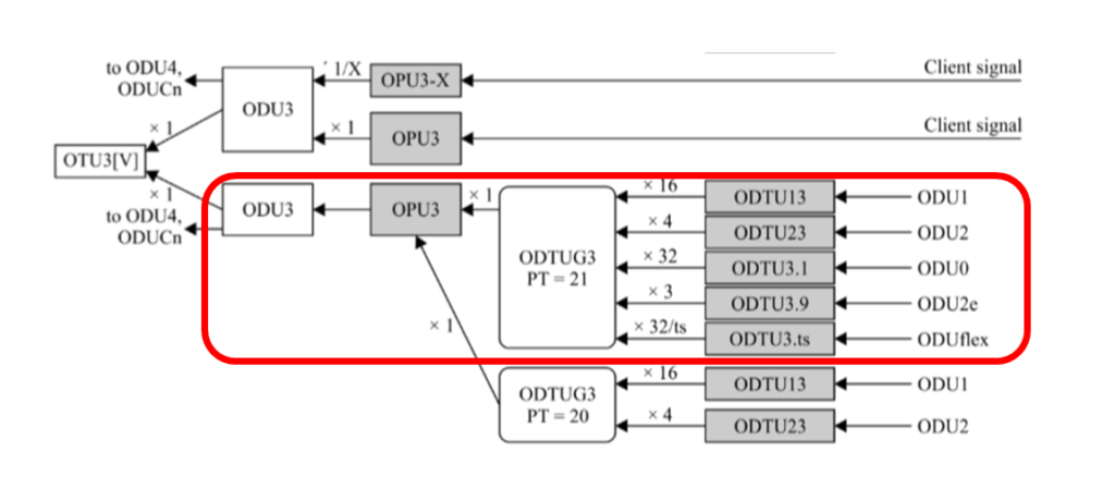 ITU-T G.709 - Mapping and Multiplexing ODUj Tributaries into ODU3 - PT = 0x21