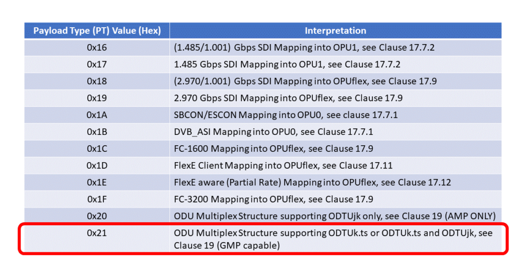 Listing of Payload Types with PT = 0x21 Highlighted