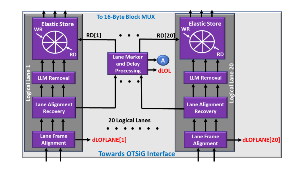 Middle Portion of the OTSiG/OTUk_A_Sk Function - OTU4 Applications