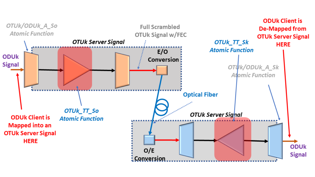 More Complex Drawinig with OTUk_TT_So and OTUk_TT_Sk Functions