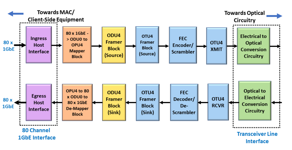 Multiplexed ODU System - 80 ODU0 into ODU4