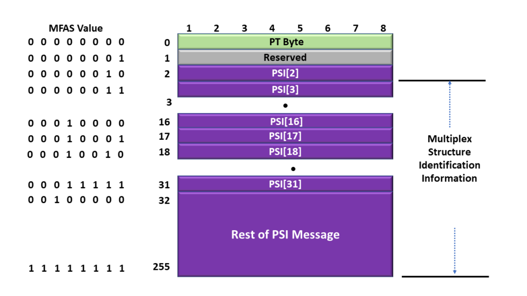 Multiplexed-Structure PSI Message and How it is Synchronized with MFAS