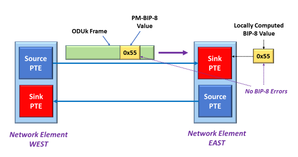 PM-BIP-8 - No Error Case - Souce and Sink PTE Agree