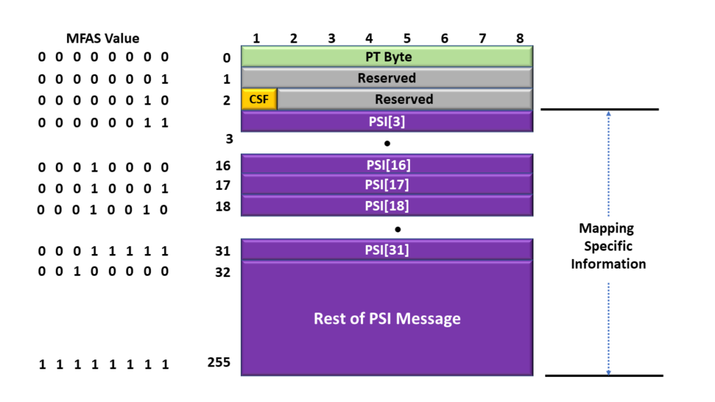 Non-OTN Client/Non-Multiplexed Structure PSI Message and How it is Synchronized with MFAS