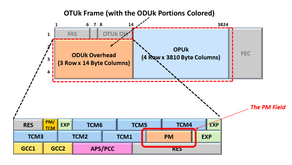 ODU Frame with the Path Monitoring Field Highlighted