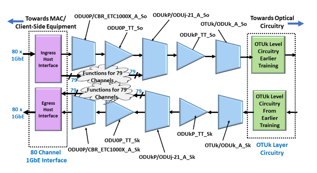 ODU4/OTU4 Multiplexed System with the ODU Layer Circuitry converted into Equivalent ITU-T G.798 Atomic Functions