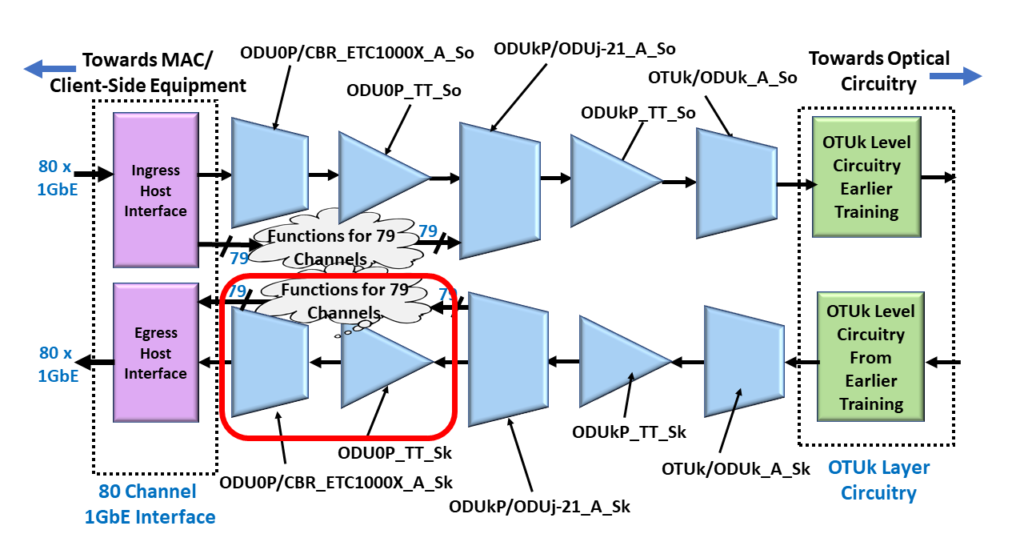 ODU4/OTU4 Multiplexed System with ODU0_TT_Sk and ODU0P/CBR_ETC1000X_A_Sk Functions Highlighted