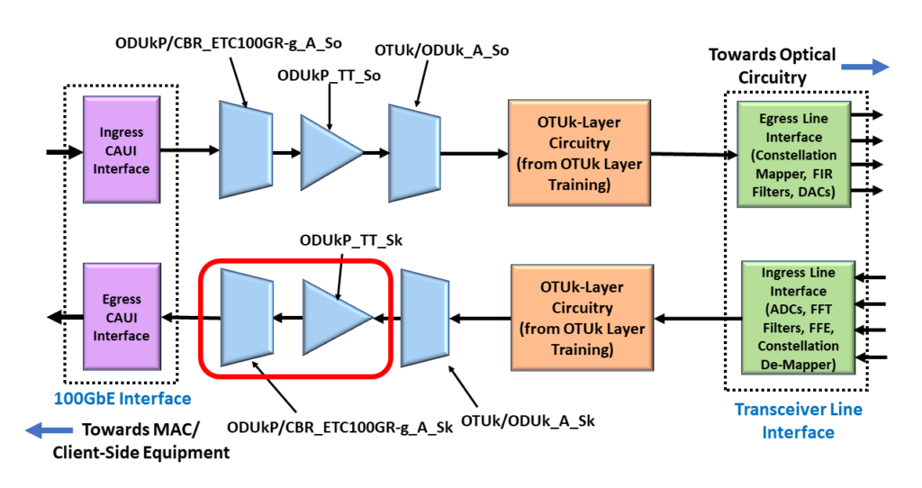 ODU4/OTU4 Non-Multiplexed System with ODUk_TT_Sk and ODUkP/CBR_100GR-g_A_Sk (100Gbps Ethernet Adaptation Sink) Functions Highlighted