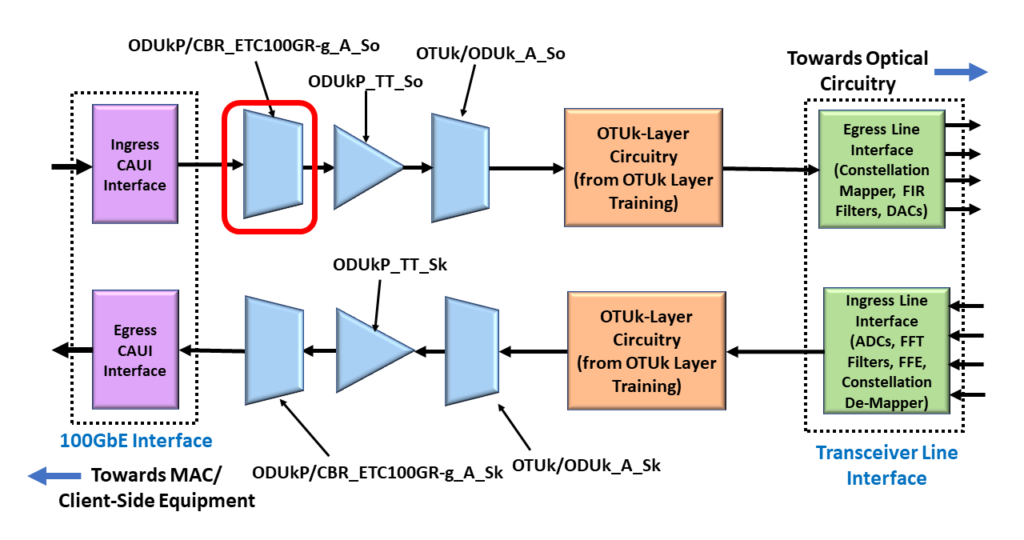 ODU4/OTU4 System with 100Gbps Ethernet Adaptation (or ODUkP/CBR_ETC100GR-g_A_So) Function Highlighted