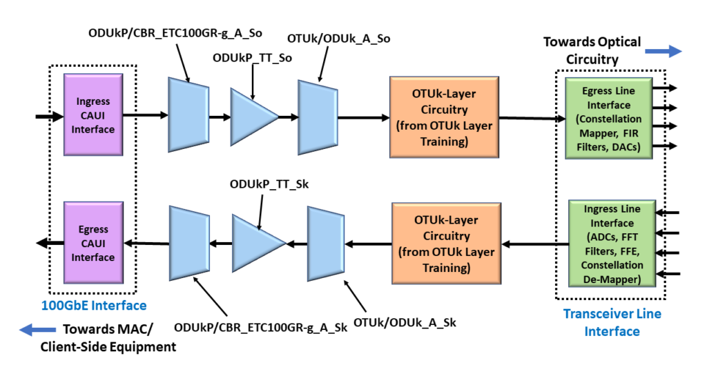 ODU4/OTU4 System with the OPU4 and ODU4 Circuitry converted into the ITU-T G.798 Atomic Functions