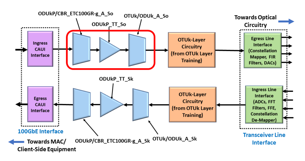 ODU4/OTU4 System with the ODU4 Source Atomic Functions Highlighted