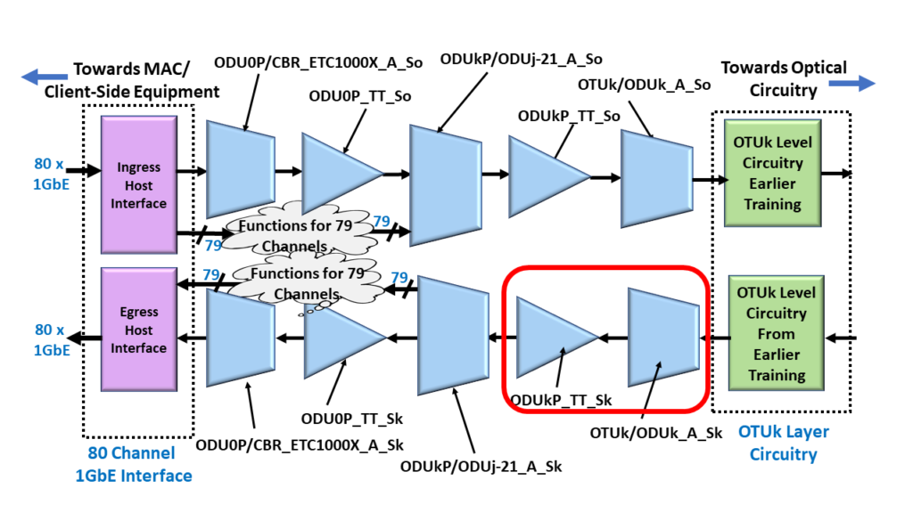 ODU4/OTU4 Multiplexed System with OTUk/ODUk_A_Sk and ODUk_TT_Sk Functions Highlighted