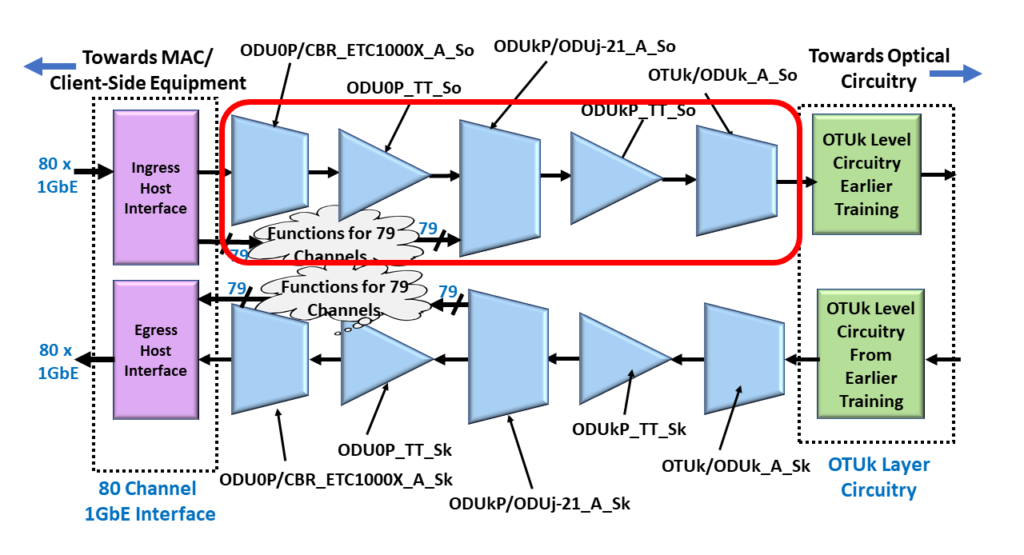ODU4/OTU4 Multiplexed System with the Source Direction Atomic Functions Highlighted