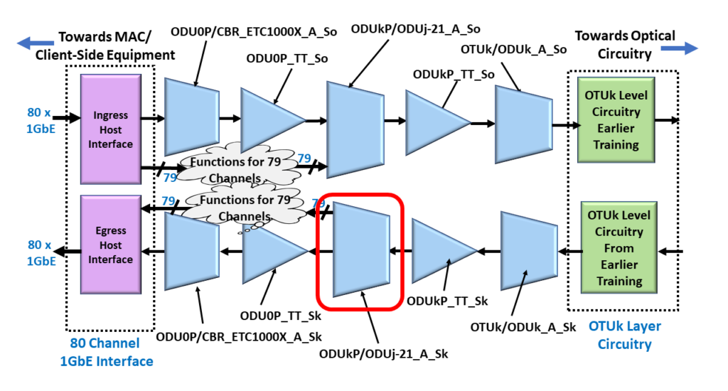 ODU4/OTUk4 Multiplexed System with the ODUkP/ODUj-21_A_Sk Function Highlighted